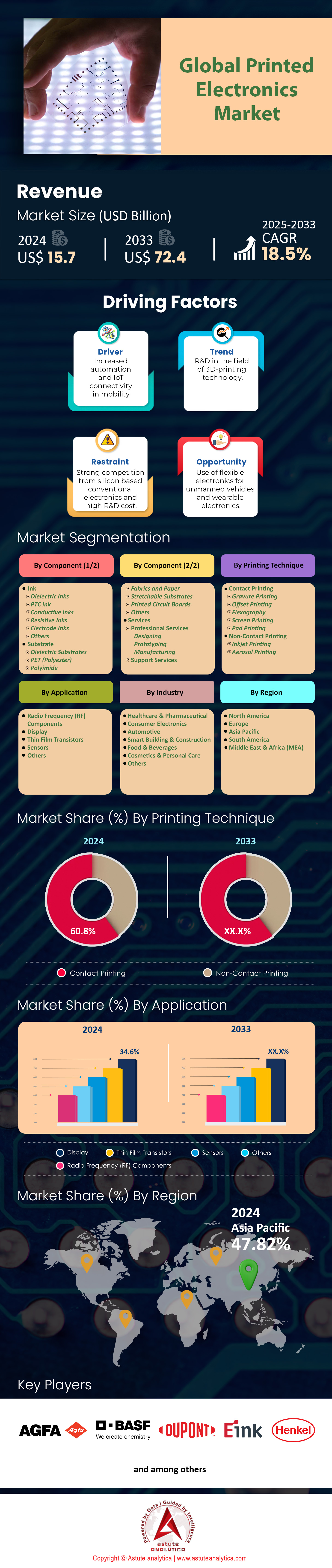 Marché de l’électronique imprimée